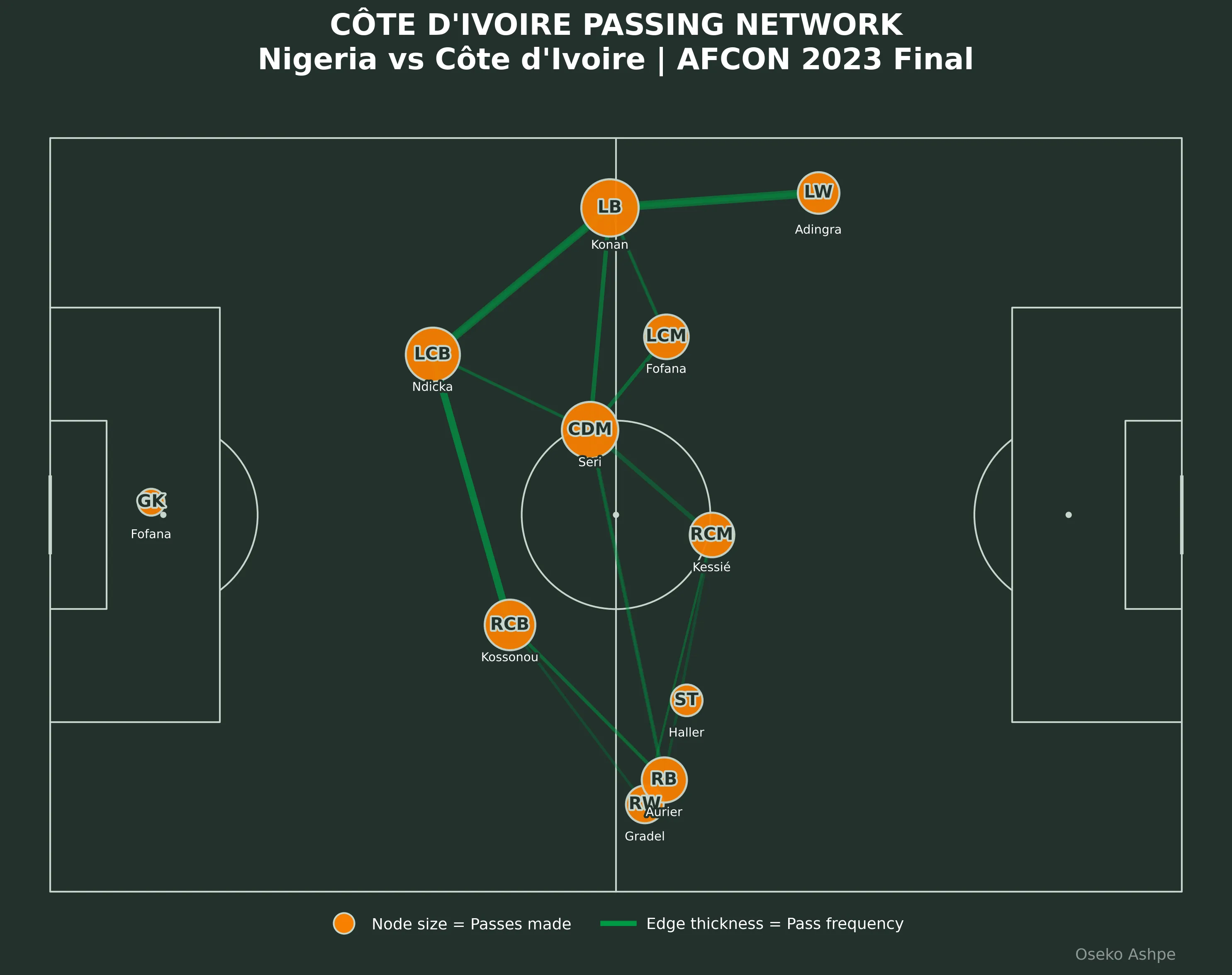 Preview visualization for AFCON 2023 Final: Côte d’Ivoire Passing Analysis