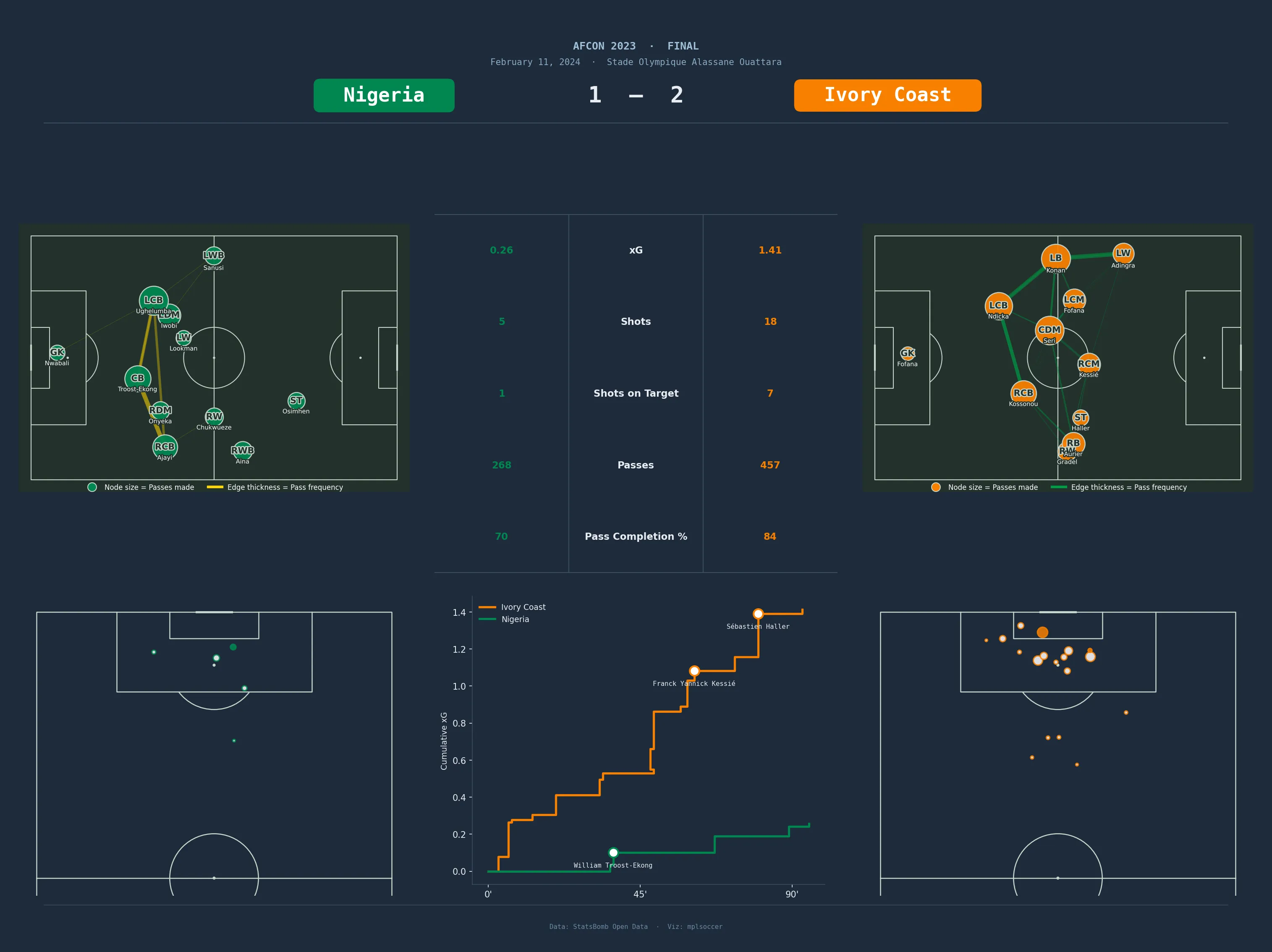 Preview visualization for AFCON 2023 Final: Match Analysis Dashboard